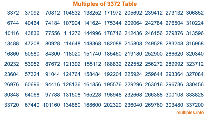 Multiples of 3372 Table Multiples of 3372 Table