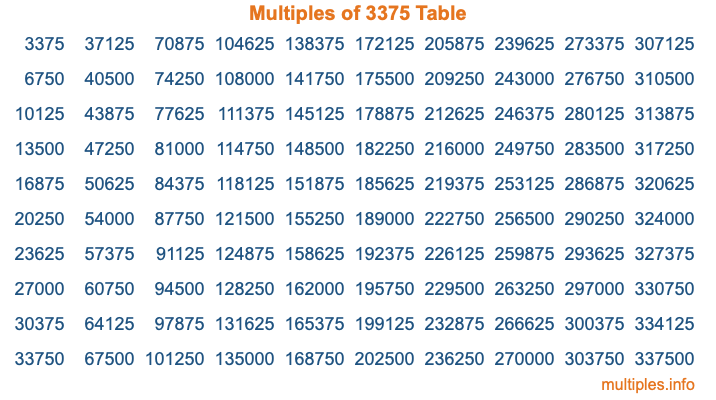 Multiples of 3375 Table Multiples of 3375 Table