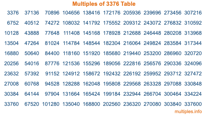 Multiples of 3376 Table Multiples of 3376 Table