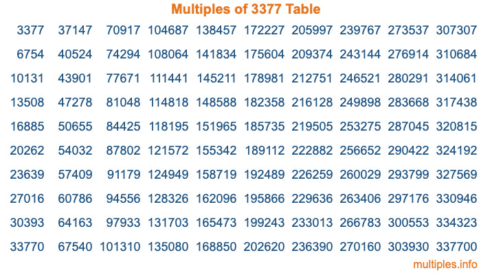 Multiples of 3377 Table