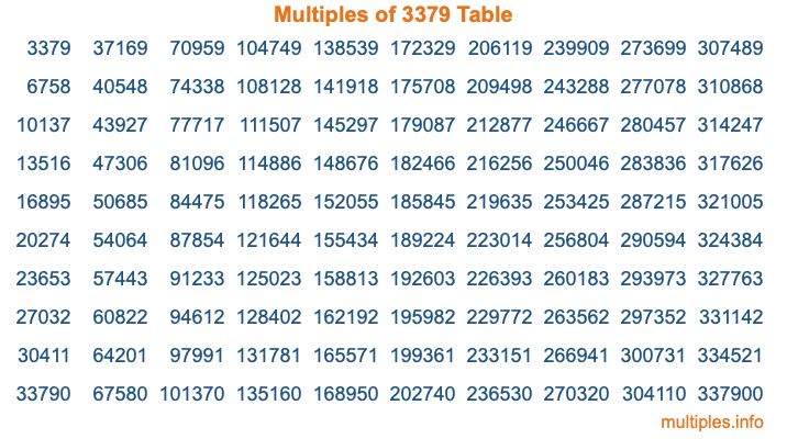 Multiples of 3379 Table Multiples of 3379 Table