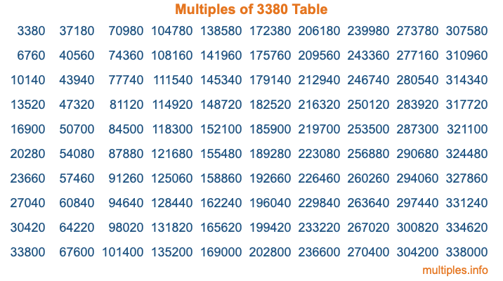 Multiples of 3380 Table Multiples of 3380 Table
