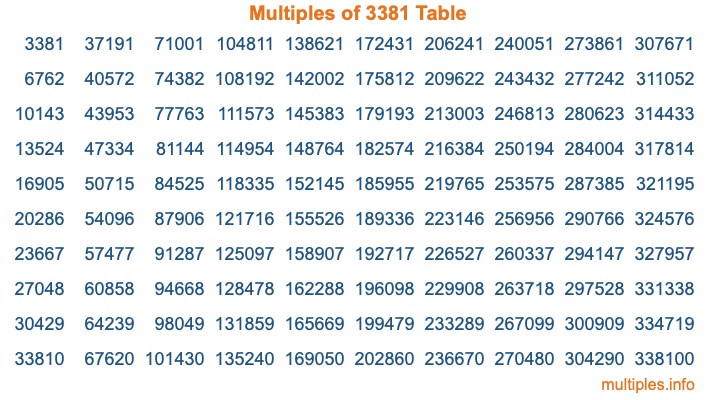Multiples of 3381 Table