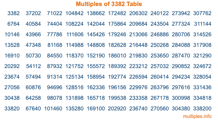 Multiples of 3382 Table