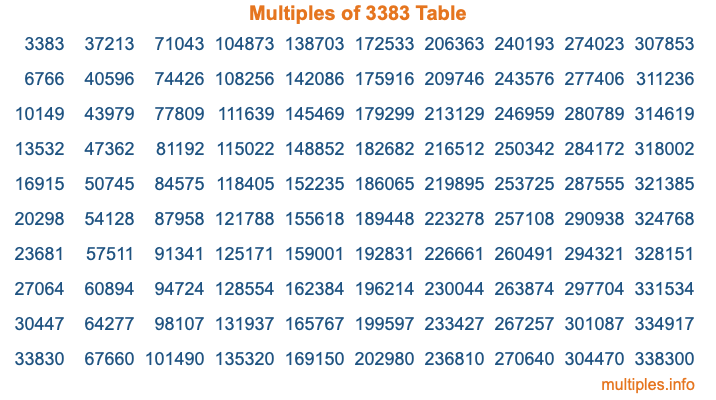 Multiples of 3383 Table Multiples of 3383 Table