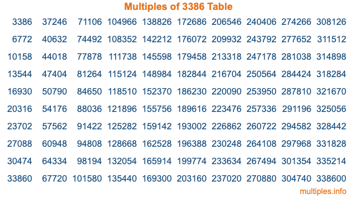 Multiples of 3386 Table Multiples of 3386 Table