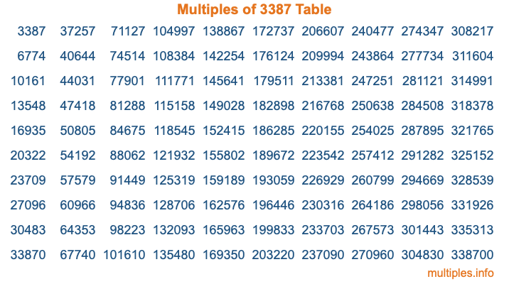 Multiples of 3387 Table