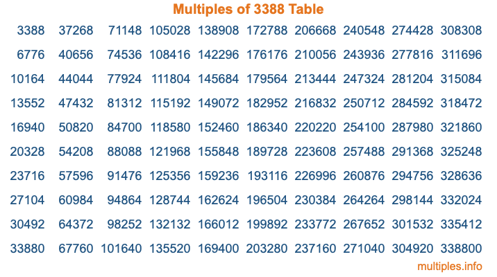Multiples of 3388 Table