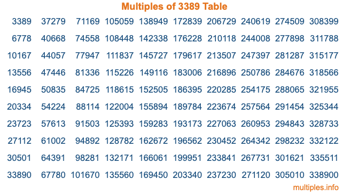 Multiples of 3389 Table