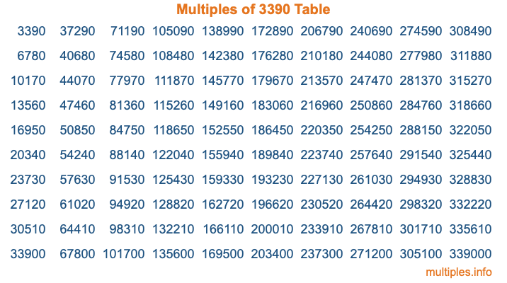 Multiples of 3390 Table
