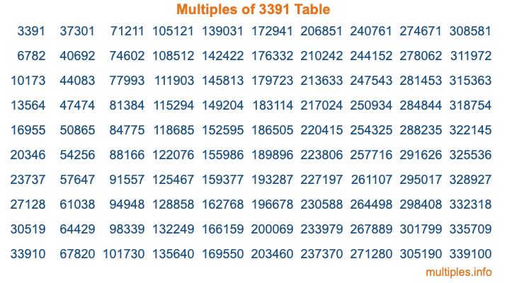 Multiples of 3391 Table
