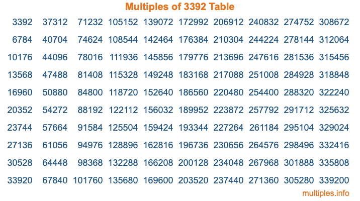 Multiples of 3392 Table
