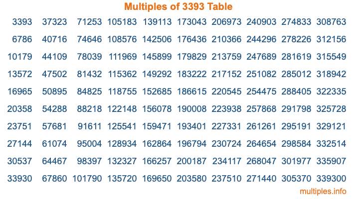 Multiples of 3393 Table
