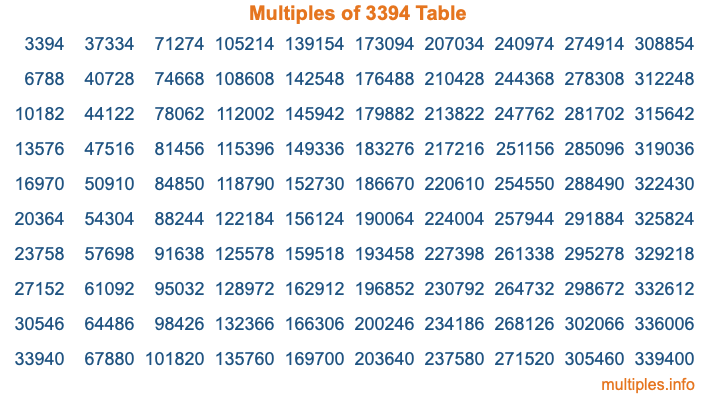 Multiples of 3394 Table