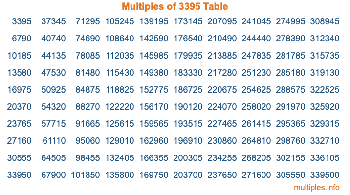 Multiples of 3395 Table
