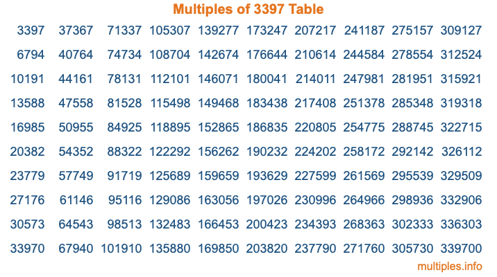 Multiples of 3397 Table