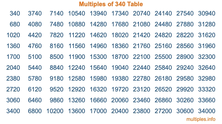 Multiples of 340 Table