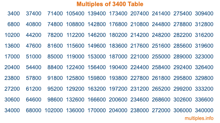 Multiples of 3400 Table