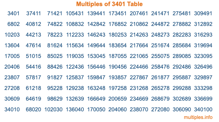 Multiples of 3401 Table