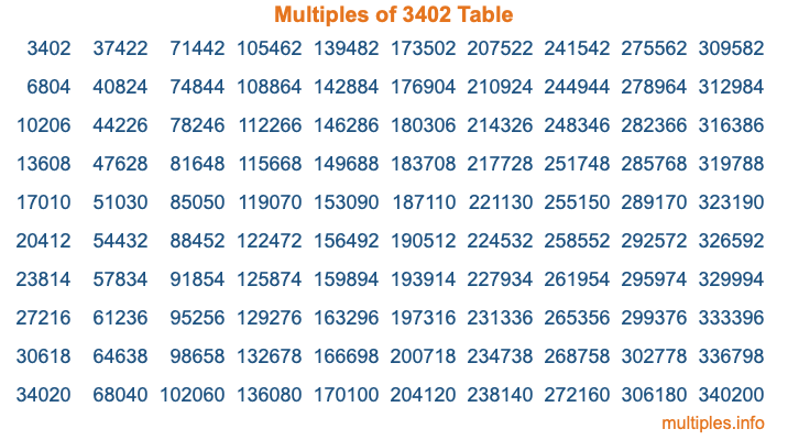 Multiples of 3402 Table