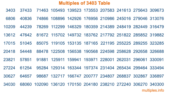 Multiples of 3403 Table