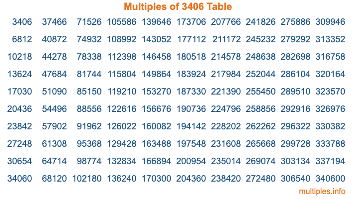 Multiples of 3406 Table