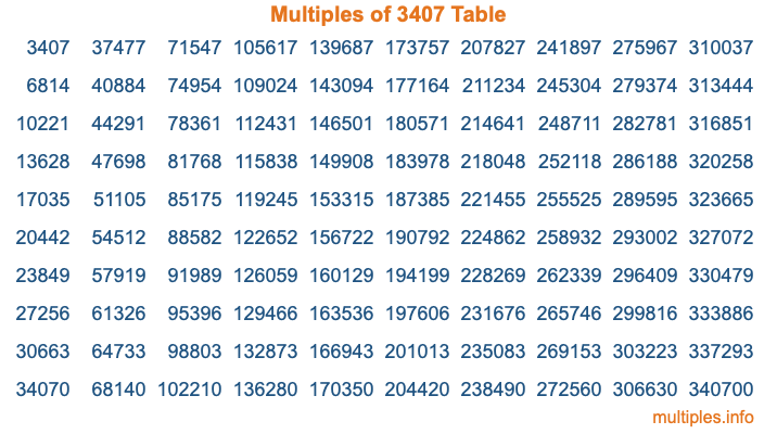 Multiples of 3407 Table