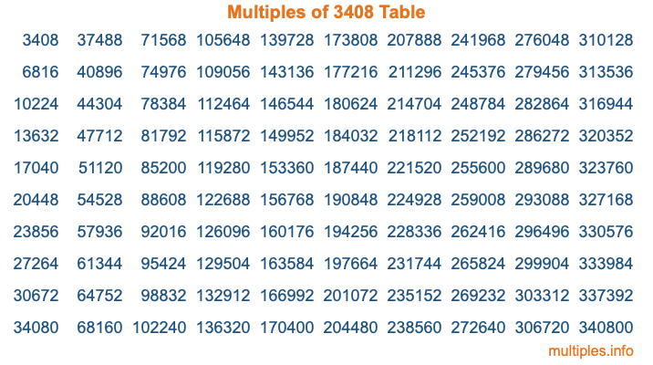 Multiples of 3408 Table