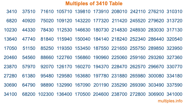 Multiples of 3410 Table