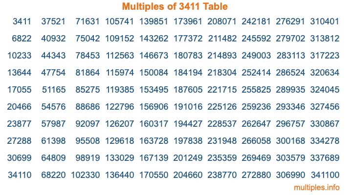 Multiples of 3411 Table Multiples of 3411 Table