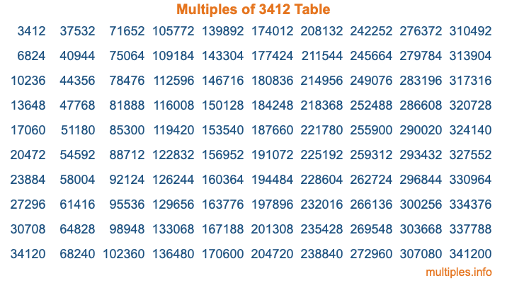 Multiples of 3412 Table Multiples of 3412 Table