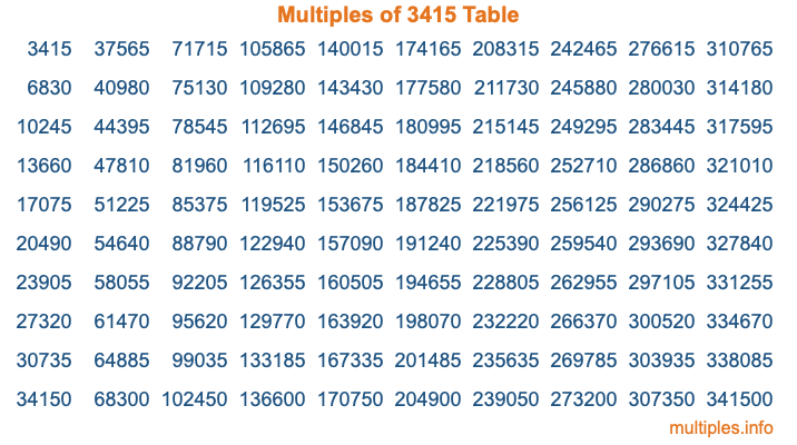 Multiples of 3415 Table Multiples of 3415 Table