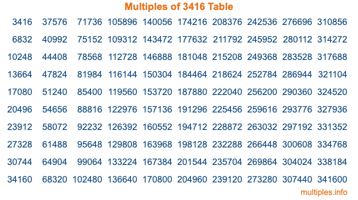 Multiples of 3416 Table