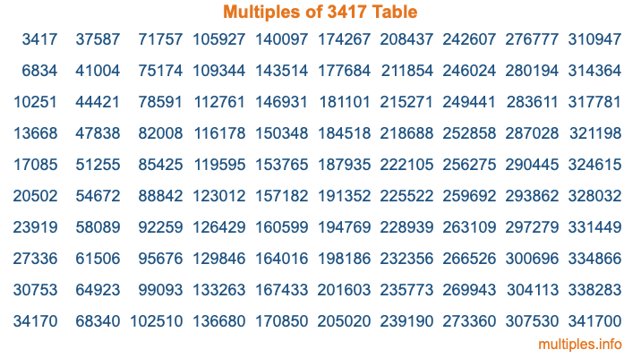 Multiples of 3417 Table Multiples of 3417 Table