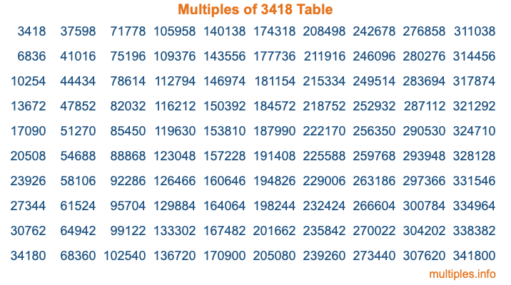 Multiples of 3418 Table Multiples of 3418 Table