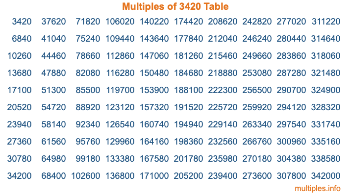Multiples of 3420 Table Multiples of 3420 Table