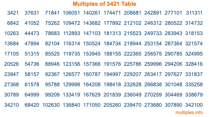 Multiples of 3421 Table Multiples of 3421 Table