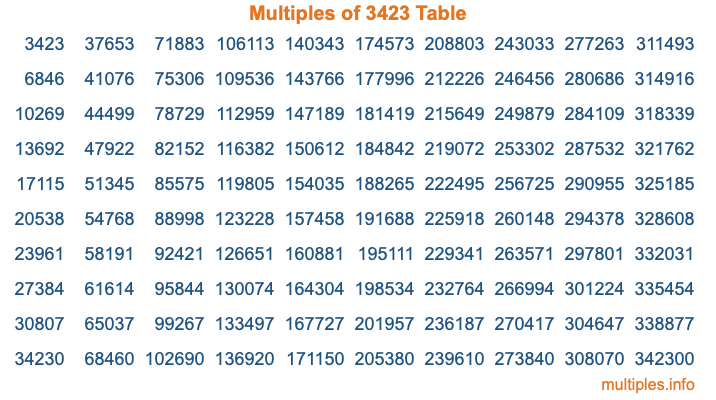 Multiples of 3423 Table