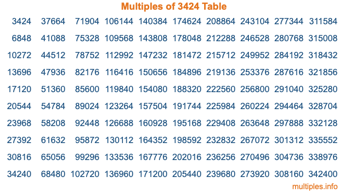 Multiples of 3424 Table