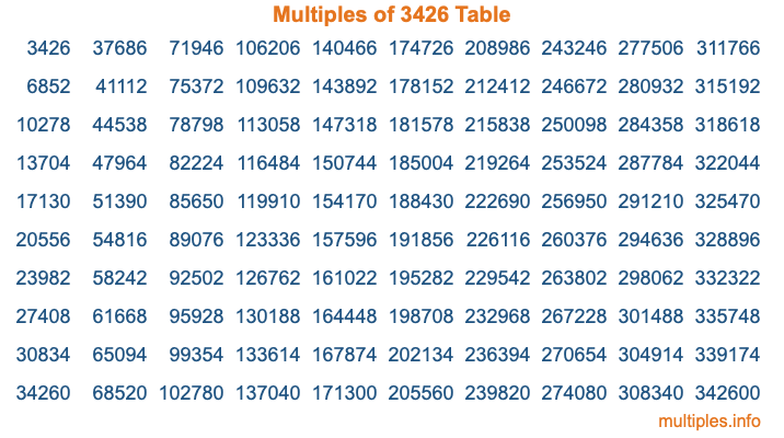 Multiples of 3426 Table