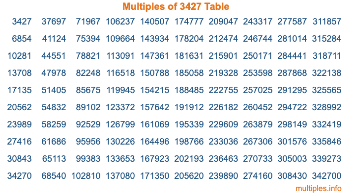 Multiples of 3427 Table