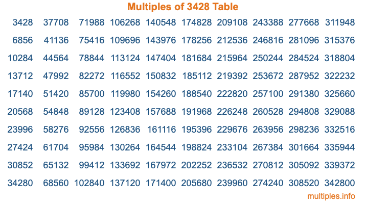 Multiples of 3428 Table