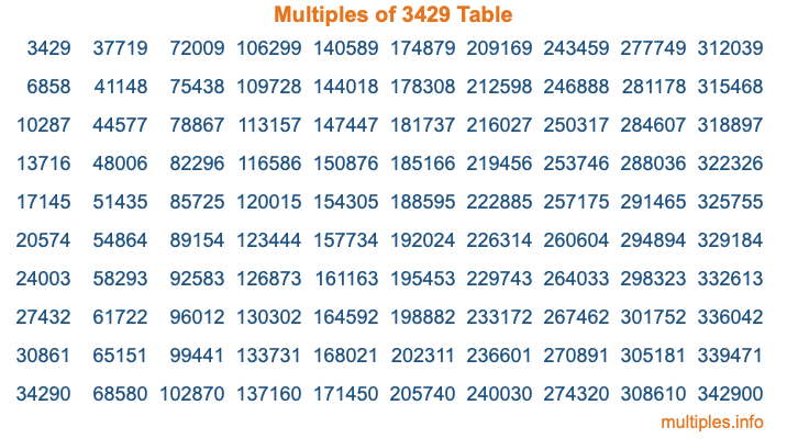 Multiples of 3429 Table