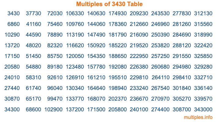 Multiples of 3430 Table Multiples of 3430 Table