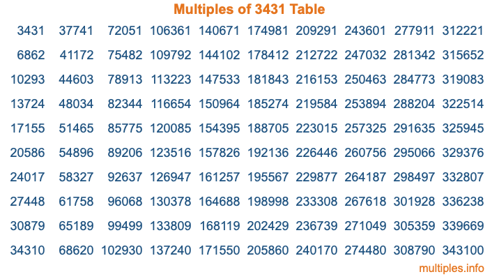 Multiples of 3431 Table Multiples of 3431 Table