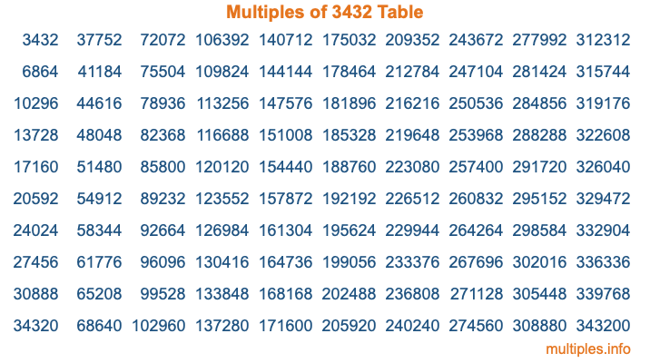 Multiples of 3432 Table Multiples of 3432 Table