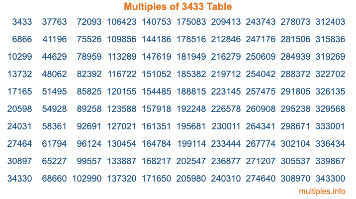 Multiples of 3433 Table