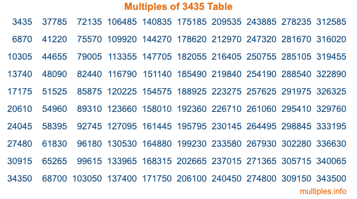 Multiples of 3435 Table Multiples of 3435 Table