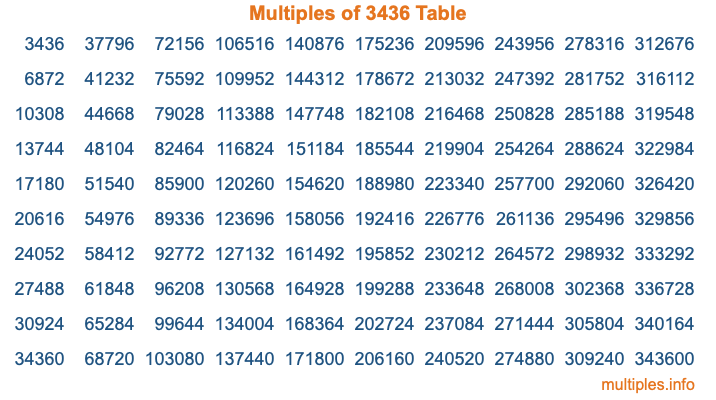 Multiples of 3436 Table