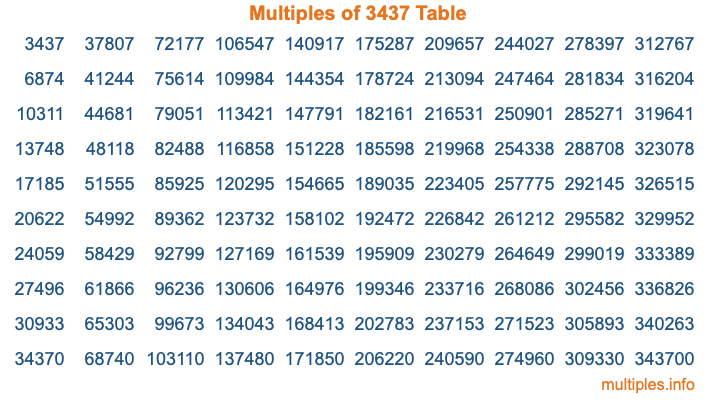 Multiples of 3437 Table